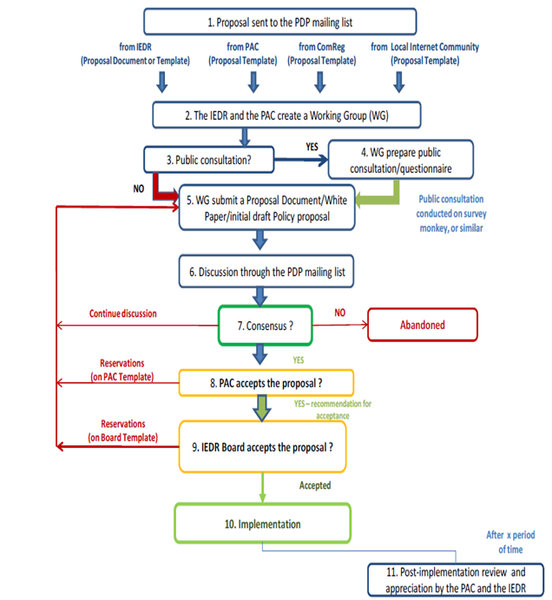 File:.ie Policy Development Process.png