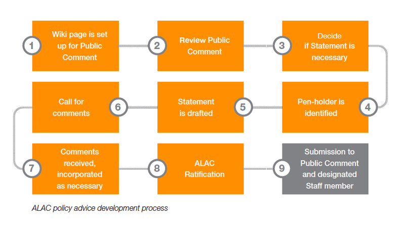 File:ALAC Policy Advice Development Process.png